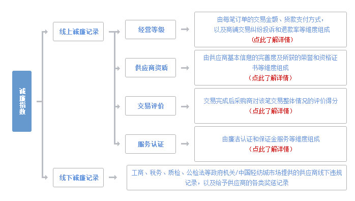 �\��ָ��(sh��)����